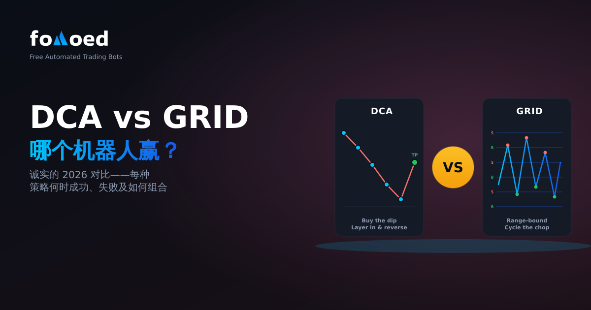 DCA vs 网格机器人 — 该用哪个？(2026)