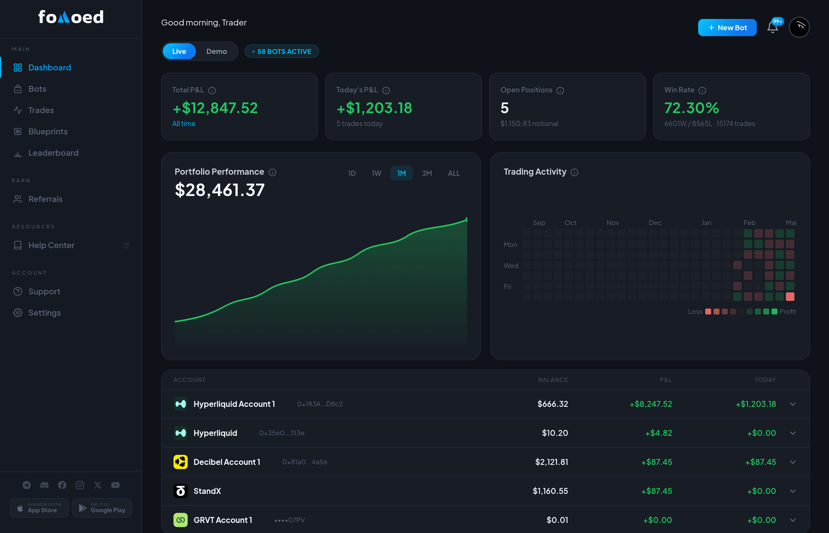 fomoed Dashboard Overview